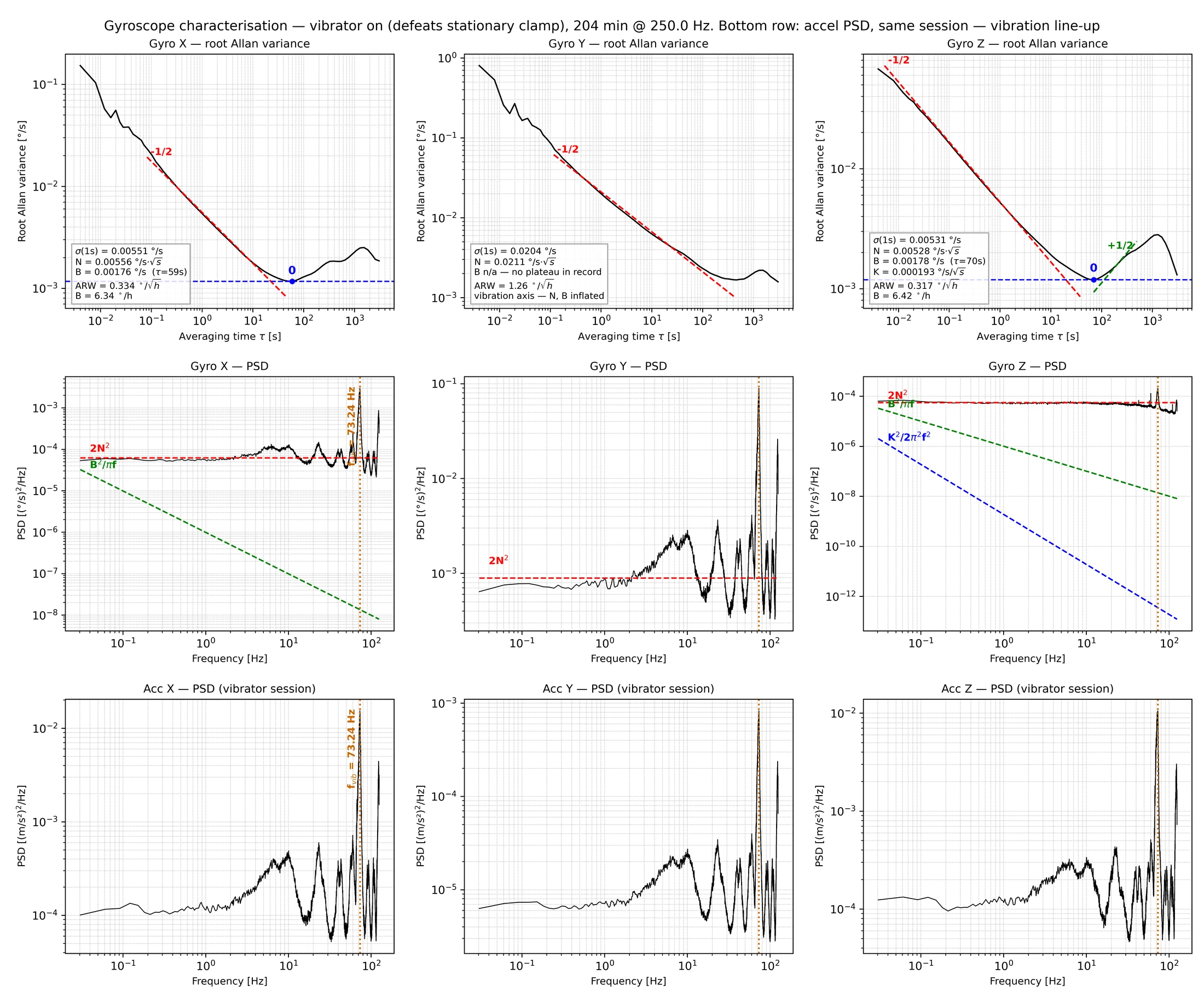 Measured gyro characterisation: per-axis root Allan variance with −½ fits, interior minima and a +½ region, gyro PSD with the 2N² white-noise floor, and the accelerometer PSD from the same session with the 73.24 Hz vibration line aligning across all panels